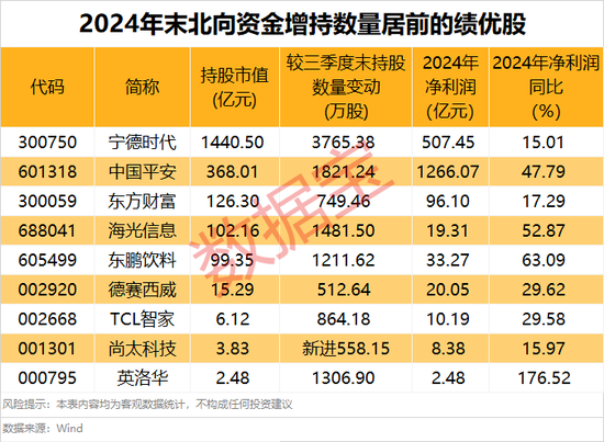 外資大手筆加倉(cāng)的績(jī)優(yōu)股，僅9只！