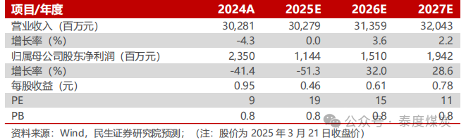 【民生能源】平煤股份2024年年報(bào)點(diǎn)評：25年產(chǎn)銷有望回升，股息收益值得關(guān)注