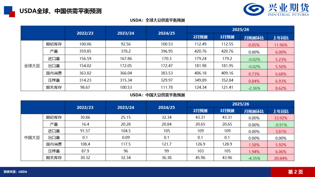 【興期研究·品種聚焦】豆粕：巴西豆預(yù)計將大量到港，價格上方壓力增加