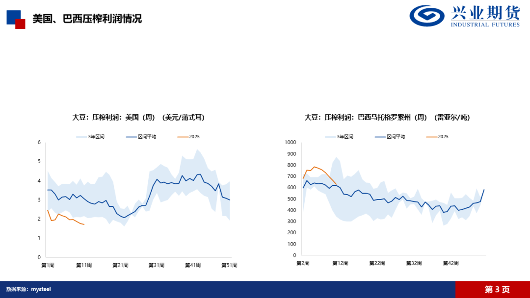 【興期研究·品種聚焦】豆粕：巴西豆預(yù)計將大量到港，價格上方壓力增加