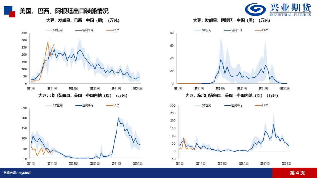 【興期研究·品種聚焦】豆粕：巴西豆預(yù)計將大量到港，價格上方壓力增加
