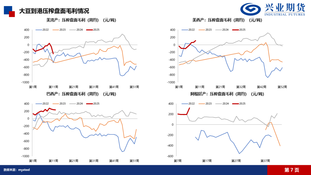 【興期研究·品種聚焦】豆粕：巴西豆預(yù)計將大量到港，價格上方壓力增加