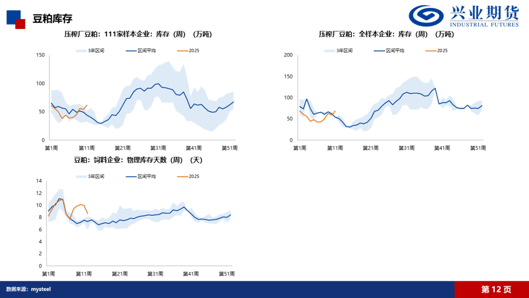 【興期研究·品種聚焦】豆粕：巴西豆預(yù)計將大量到港，價格上方壓力增加