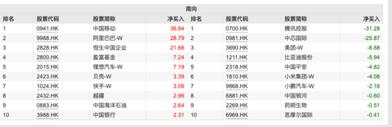 超200億元！這些資金逆勢(shì)凈流入