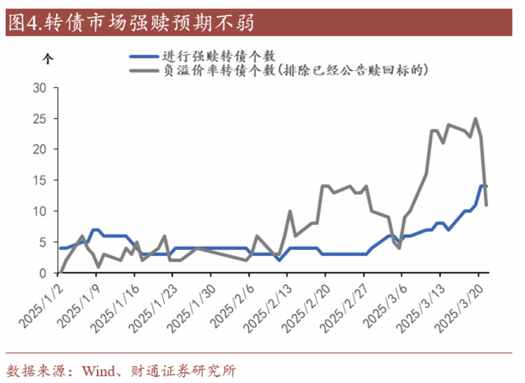 轉(zhuǎn)債估值破位，關(guān)注高評級轉(zhuǎn)債勝率