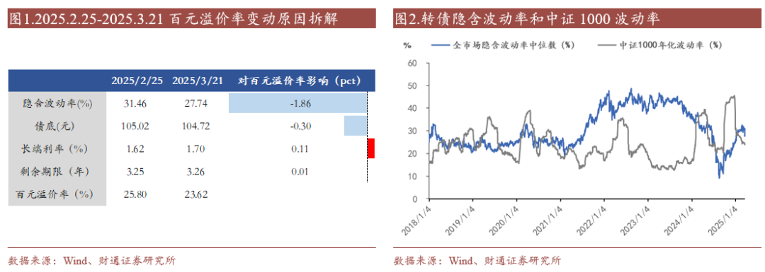 轉(zhuǎn)債估值破位，關(guān)注高評級轉(zhuǎn)債勝率