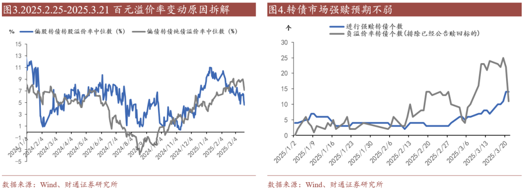 轉(zhuǎn)債估值破位，關(guān)注高評級轉(zhuǎn)債勝率