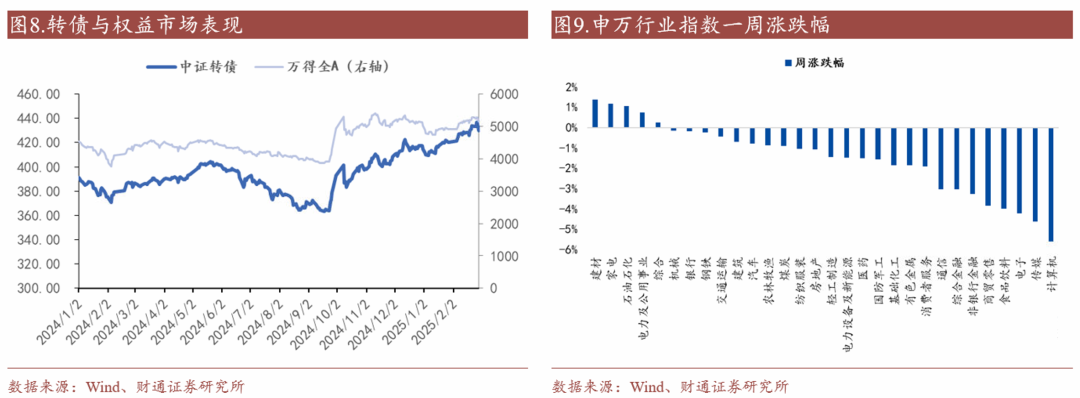 轉(zhuǎn)債估值破位，關(guān)注高評級轉(zhuǎn)債勝率