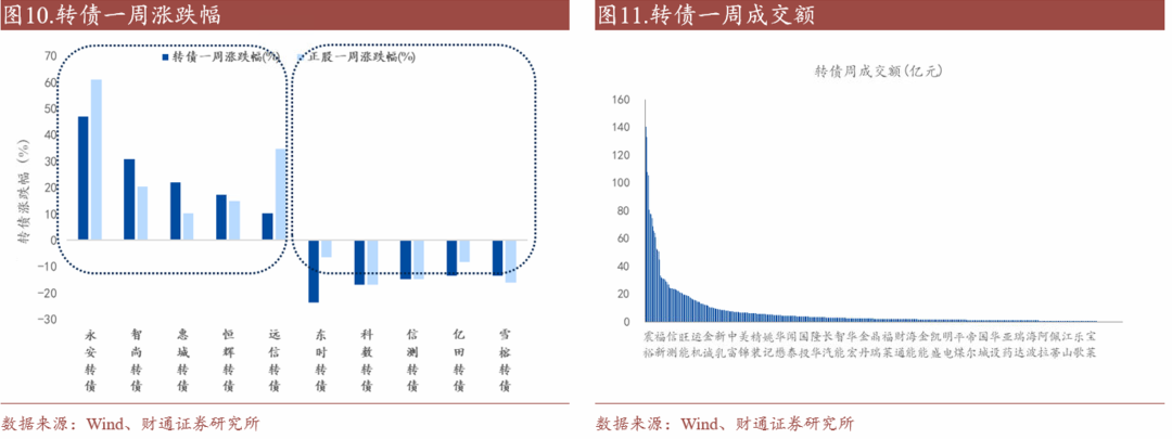 轉(zhuǎn)債估值破位，關(guān)注高評級轉(zhuǎn)債勝率