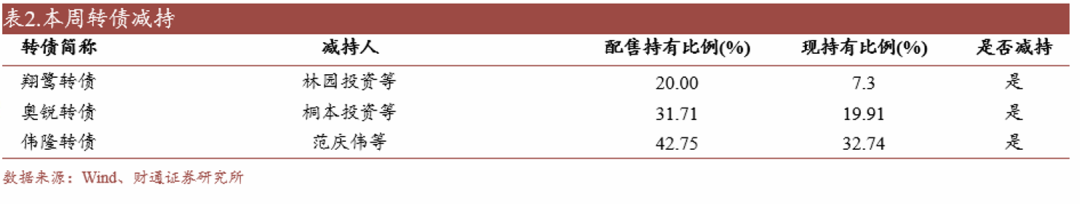 轉(zhuǎn)債估值破位，關(guān)注高評級轉(zhuǎn)債勝率