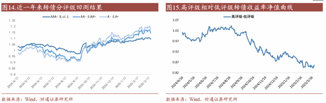 轉(zhuǎn)債估值破位，關(guān)注高評級轉(zhuǎn)債勝率