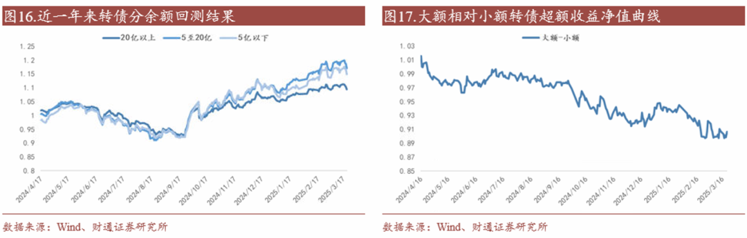 轉(zhuǎn)債估值破位，關(guān)注高評級轉(zhuǎn)債勝率