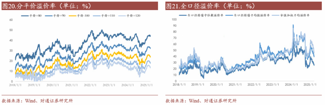 轉(zhuǎn)債估值破位，關(guān)注高評級轉(zhuǎn)債勝率