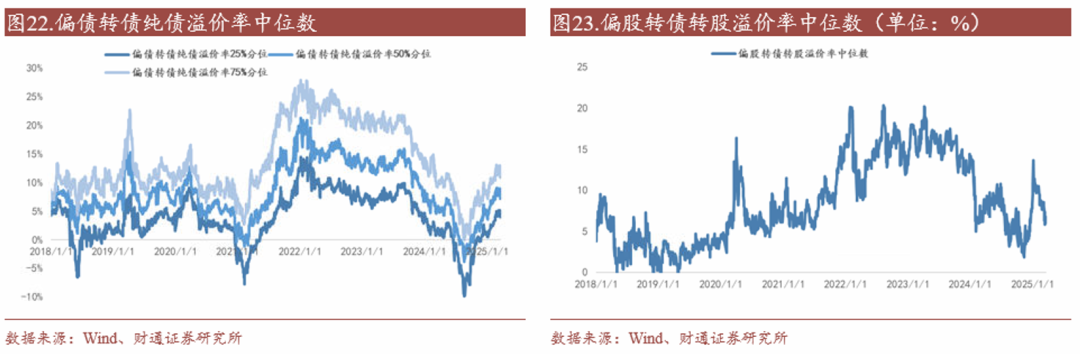 轉(zhuǎn)債估值破位，關(guān)注高評級轉(zhuǎn)債勝率