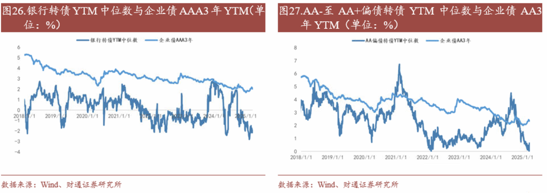 轉(zhuǎn)債估值破位，關(guān)注高評級轉(zhuǎn)債勝率