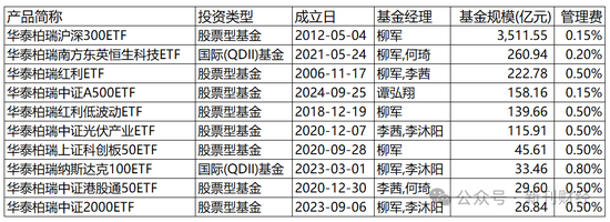 指數(shù)使用費(fèi)“基民大減負(fù)”！華泰柏瑞巨額支出致“傷筋動(dòng)骨”