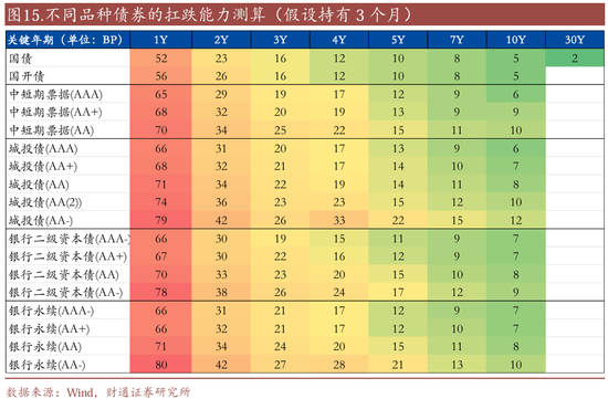 信用| 財(cái)通證券孫彬彬團(tuán)隊(duì)：季末，或是買(mǎi)入時(shí)點(diǎn)