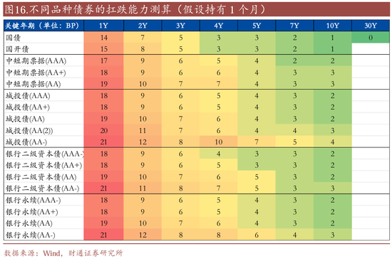信用| 財(cái)通證券孫彬彬團(tuán)隊(duì)：季末，或是買(mǎi)入時(shí)點(diǎn)