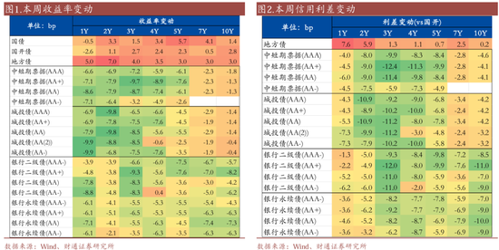 信用| 財(cái)通證券孫彬彬團(tuán)隊(duì)：季末，或是買(mǎi)入時(shí)點(diǎn)