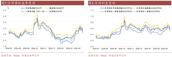 信用| 財(cái)通證券孫彬彬團(tuán)隊(duì)：季末，或是買(mǎi)入時(shí)點(diǎn)