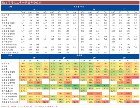 信用| 財(cái)通證券孫彬彬團(tuán)隊(duì)：季末，或是買(mǎi)入時(shí)點(diǎn)