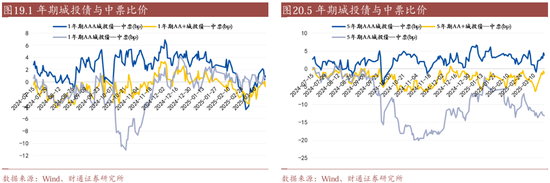 信用| 財(cái)通證券孫彬彬團(tuán)隊(duì)：季末，或是買(mǎi)入時(shí)點(diǎn)