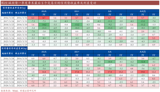 信用| 財(cái)通證券孫彬彬團(tuán)隊(duì)：季末，或是買(mǎi)入時(shí)點(diǎn)