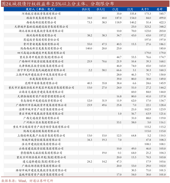 信用| 財(cái)通證券孫彬彬團(tuán)隊(duì)：季末，或是買(mǎi)入時(shí)點(diǎn)