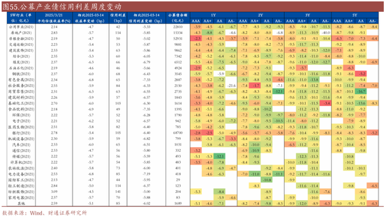 信用| 財(cái)通證券孫彬彬團(tuán)隊(duì)：季末，或是買(mǎi)入時(shí)點(diǎn)