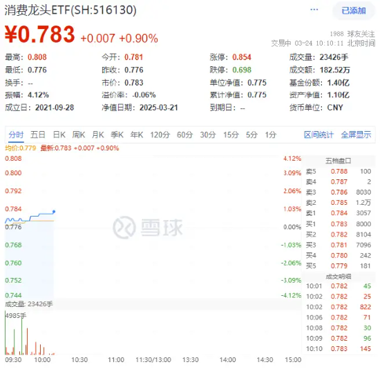 大消費反攻！汽車、家電齊頭并進，消費龍頭ETF（516130）漲0.9%！機構(gòu)：消費或為全年投資主線之一