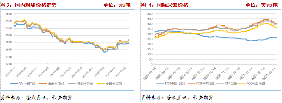 長安期貨張晨：尿素需求與消息共振推動盤面上漲，仍需警惕供給放量風(fēng)險(xiǎn)