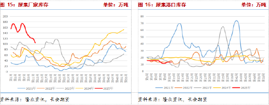 長安期貨張晨：尿素需求與消息共振推動盤面上漲，仍需警惕供給放量風(fēng)險(xiǎn)