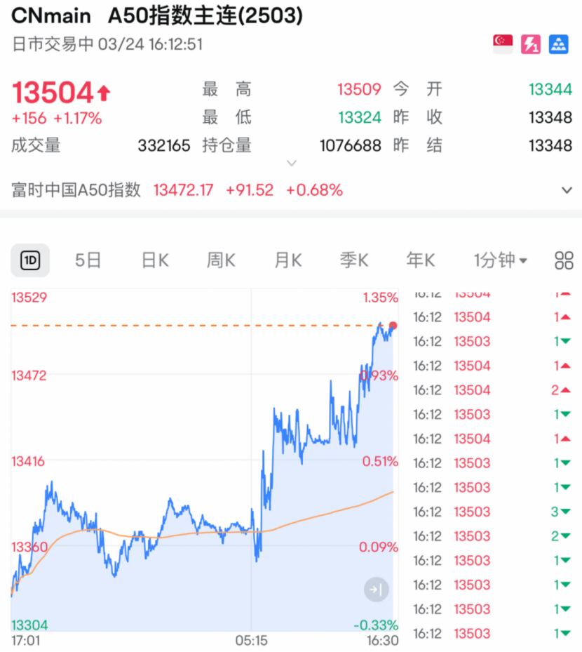 剛剛！全線大反攻，A50飆漲！