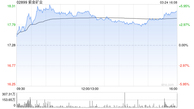 花旗：升紫金礦業(yè)目標(biāo)價(jià)至24.4港元 評級“買入”
