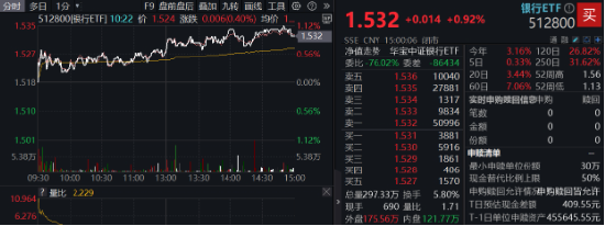 央行再提降息降準(zhǔn)，交行績(jī)后漲逾3%！銀行ETF（512800）放量上探1%，險(xiǎn)資持續(xù)加碼