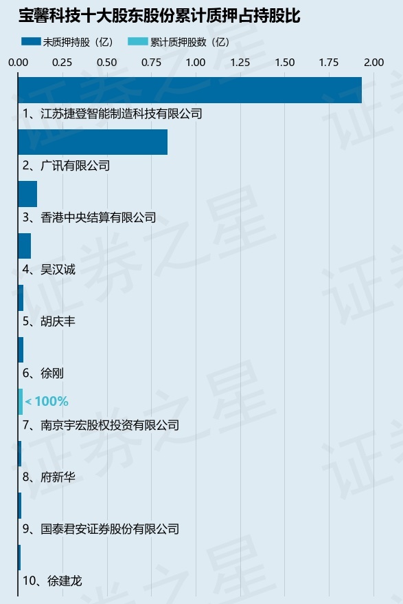 寶馨科技（002514）2名股東合計(jì)質(zhì)押1670萬股，占總股本2.32%
