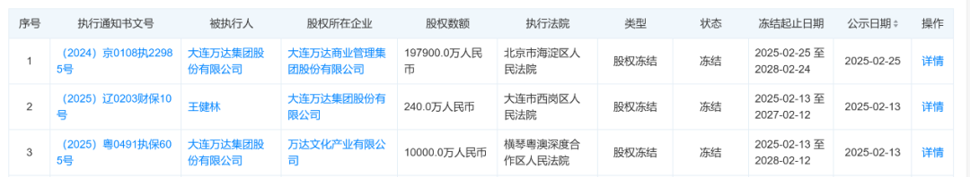 80億元股權(quán)被凍結(jié)！王健林新消息
