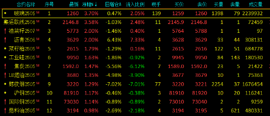 收評：玻璃、歐線漲超3% 棕櫚油跌超2%