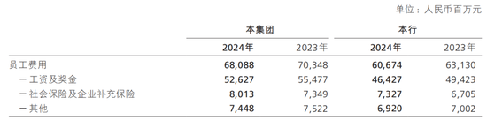 招商銀行，又降薪了
