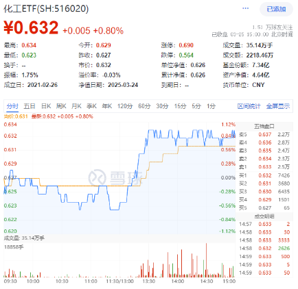 絕地反擊！化工板塊午后拉升吸金46億元，化工ETF（516020）盤(pán)中漲超1%！