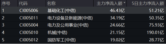 絕地反擊！化工板塊午后拉升吸金46億元，化工ETF（516020）盤(pán)中漲超1%！