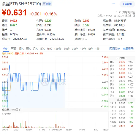 吃喝板塊震蕩盤整，食品ETF（515710）小幅上揚(yáng)！機(jī)構(gòu)：食飲板塊有望迎來估值修復(fù)