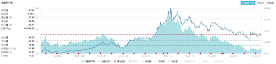吃喝板塊震蕩盤整，食品ETF（515710）小幅上揚(yáng)！機(jī)構(gòu)：食飲板塊有望迎來估值修復(fù)