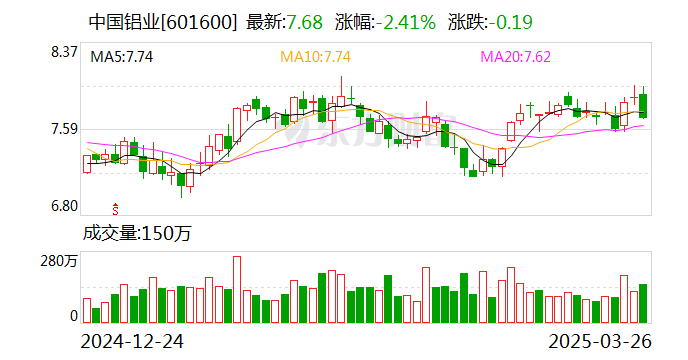 中國(guó)鋁業(yè)：2024年凈利潤(rùn)124億元，同比增長(zhǎng)85.38%