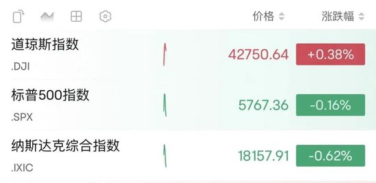 深夜，油價大漲！金龍指數沖高回落