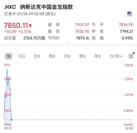 深夜，油價大漲！金龍指數沖高回落