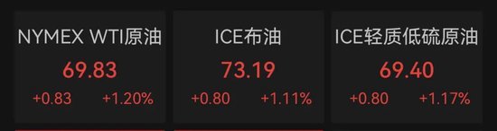 深夜，油價大漲！金龍指數沖高回落