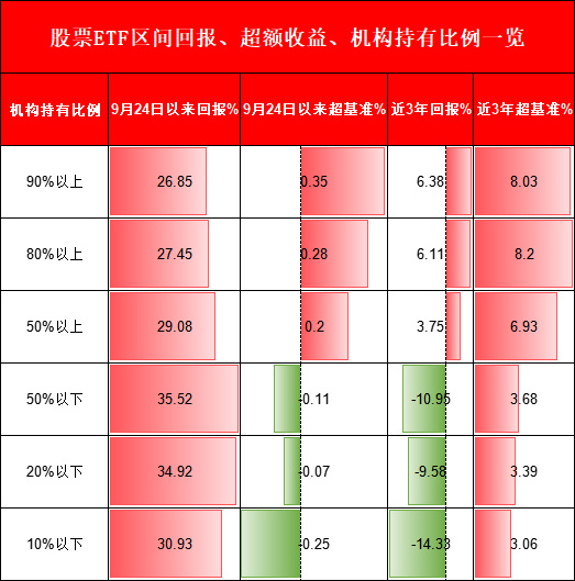機構(gòu)PK散戶，到底誰厲害？機構(gòu)占比高的ETF超額收益更高、長期更賺錢！但9.24行情以來個人占比高的ETF更賺錢