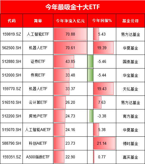 今年最吸金十大ETF出爐！你抓住了哪些機會？易方達人工智能ETF、華夏機器人ETF吸金超70億元（附名單）