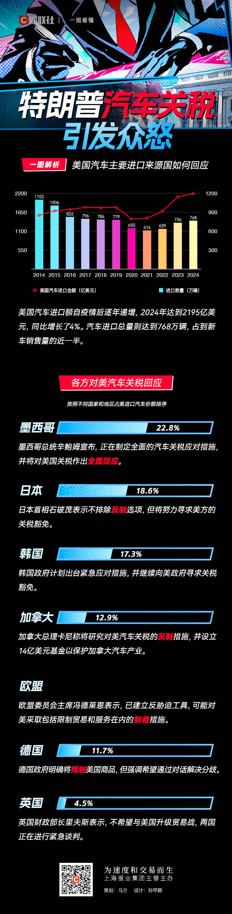 一圖看懂：美國(guó)主要貿(mào)易伙伴如何回應(yīng)特朗普汽車(chē)關(guān)稅
